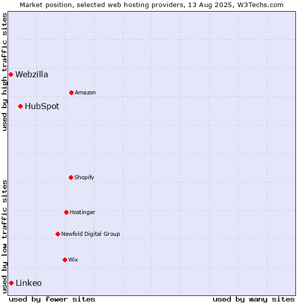 Market position of HubSpot vs. Linkeo vs. Webzilla