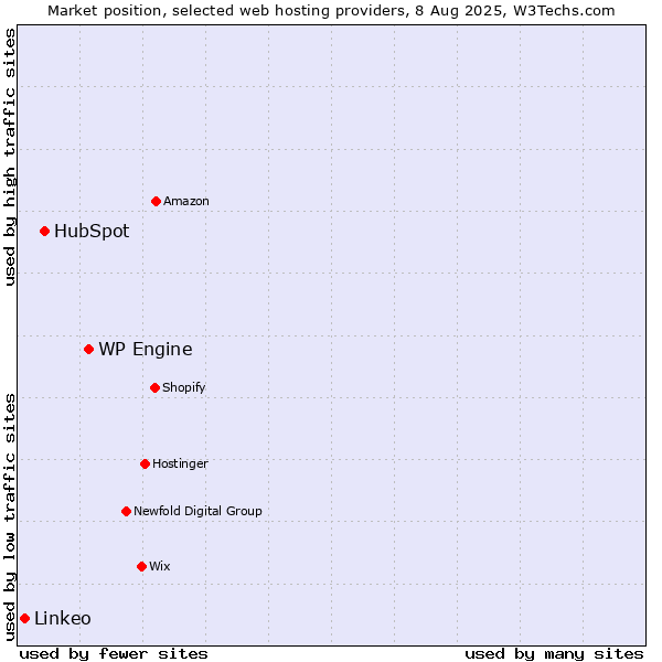 Market position of WP Engine vs. HubSpot vs. Linkeo