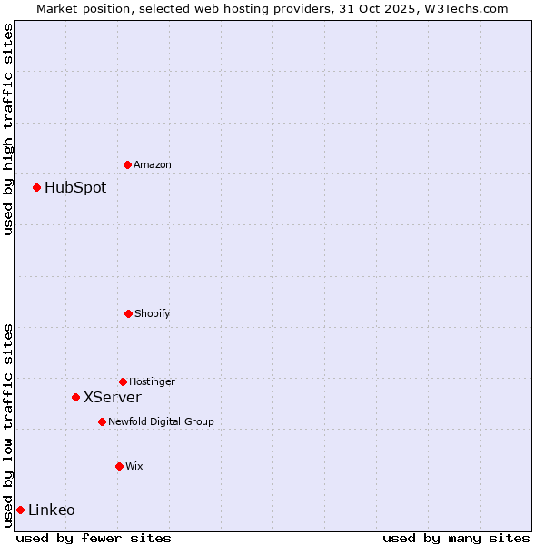 Market position of XServer vs. HubSpot vs. Linkeo