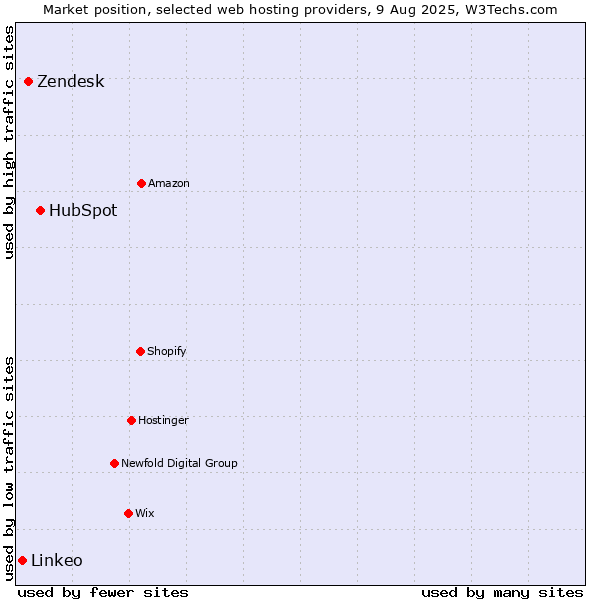 Market position of HubSpot vs. Zendesk vs. Linkeo