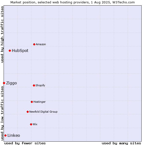 Market position of HubSpot vs. Linkeo vs. Ziggo