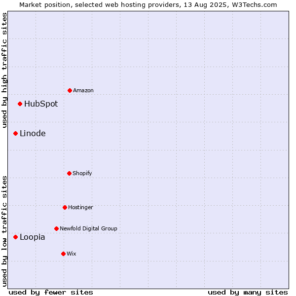 Market position of HubSpot vs. Loopia vs. Linode