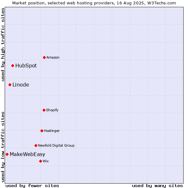 Market position of HubSpot vs. Linode vs. MakeWebEasy