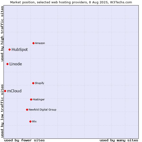 Market position of HubSpot vs. Linode vs. mCloud