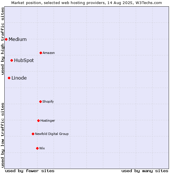 Market position of HubSpot vs. Linode vs. Medium
