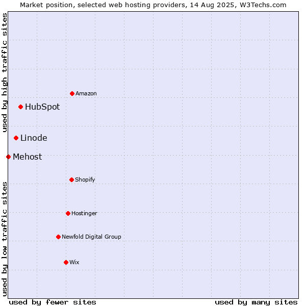 Market position of HubSpot vs. Linode vs. Mehost