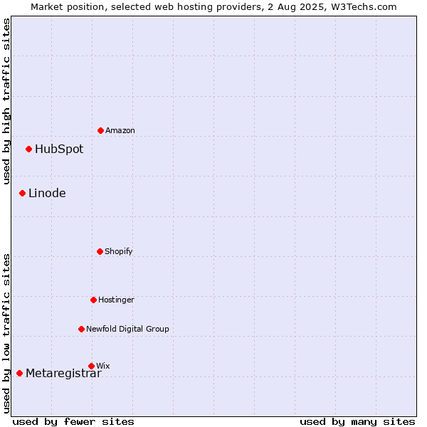 Market position of HubSpot vs. Linode vs. Metaregistrar