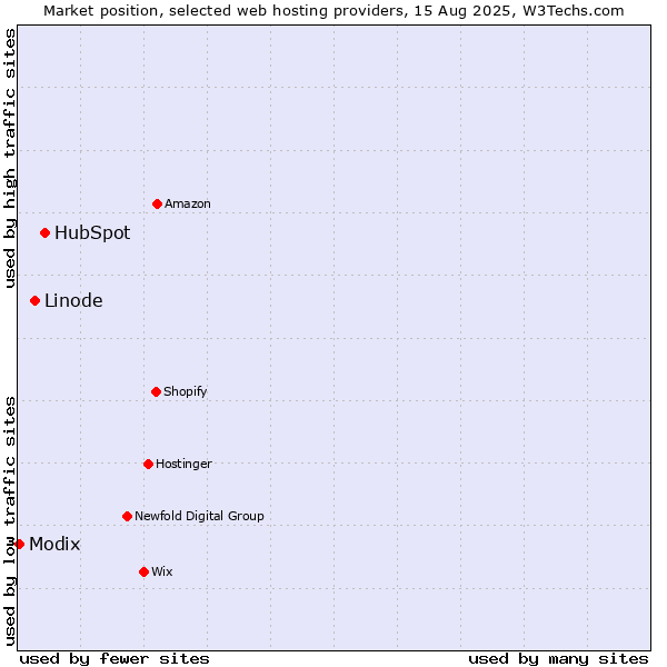 Market position of HubSpot vs. Linode vs. Modix