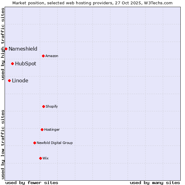 Market position of HubSpot vs. Linode vs. Nameshield