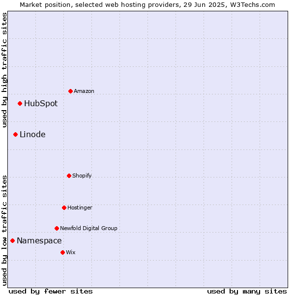 Market position of HubSpot vs. Linode vs. Namespace