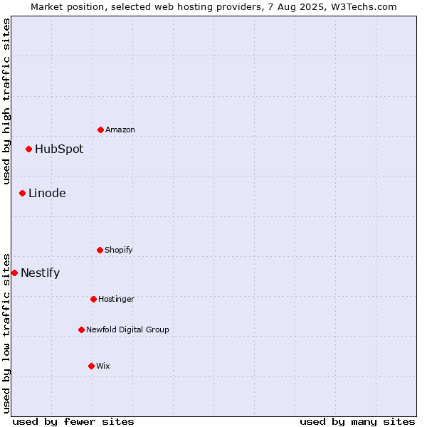 Market position of HubSpot vs. Linode vs. Nestify