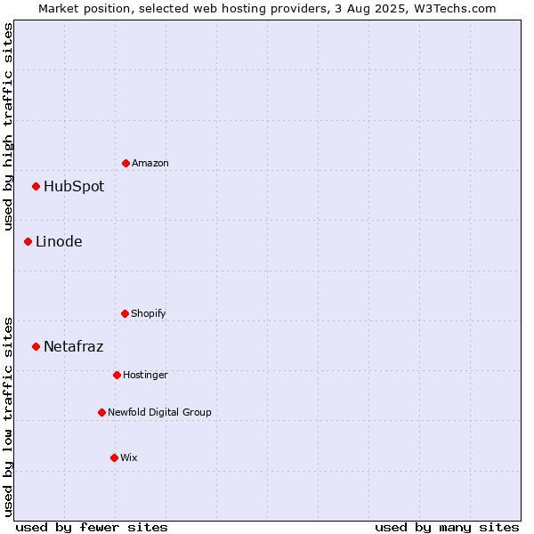 Market position of HubSpot vs. Netafraz vs. Linode