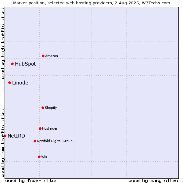 Market position of HubSpot vs. Linode vs. NetIRD