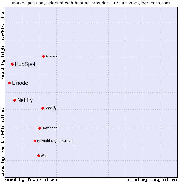 Market position of Netlify vs. HubSpot vs. Linode