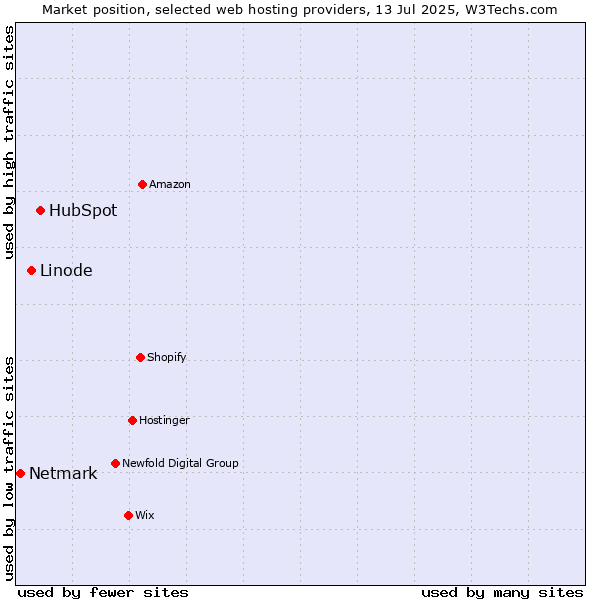 Market position of HubSpot vs. Linode vs. Netmark