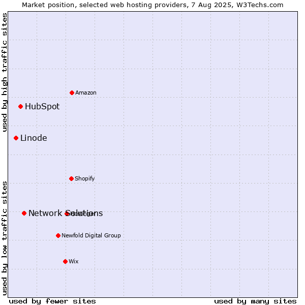 Market position of Network Solutions vs. HubSpot vs. Linode