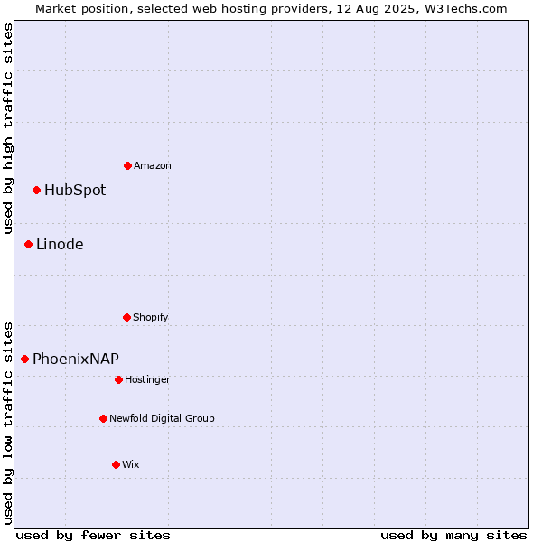 Market position of HubSpot vs. Linode vs. PhoenixNAP