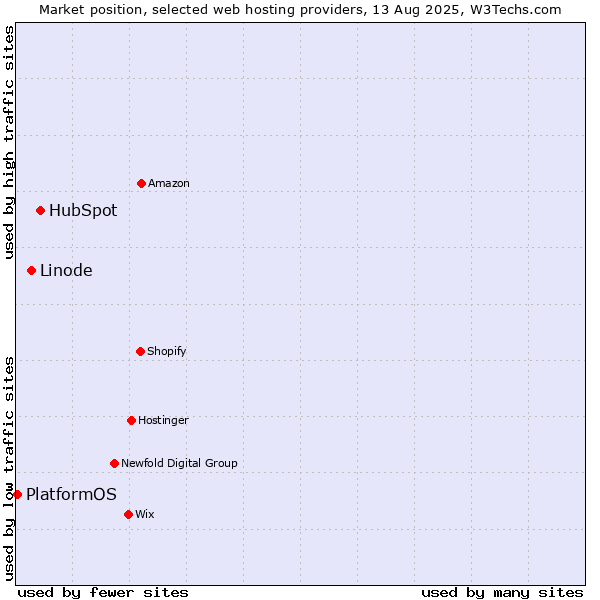 Market position of HubSpot vs. Linode vs. PlatformOS