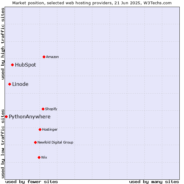 Market position of HubSpot vs. Linode vs. PythonAnywhere