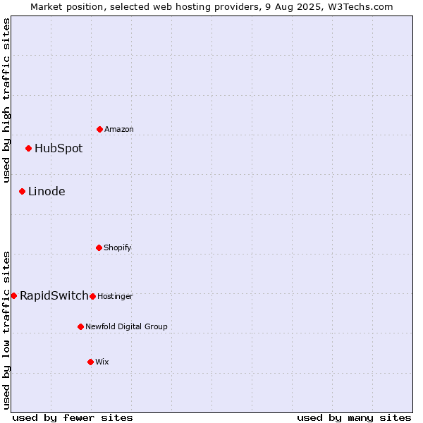 Market position of HubSpot vs. Linode vs. RapidSwitch