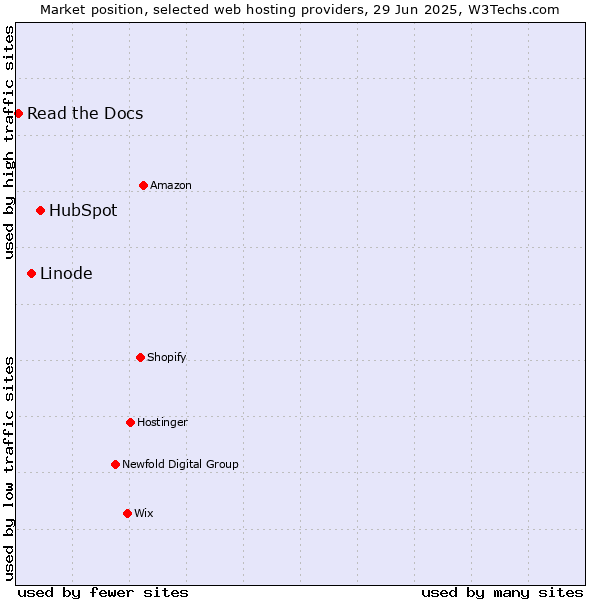 Market position of HubSpot vs. Linode vs. Read the Docs