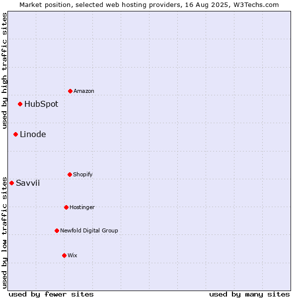 Market position of HubSpot vs. Linode vs. Savvii