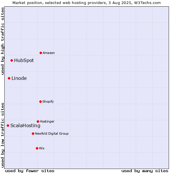 Market position of HubSpot vs. Linode vs. ScalaHosting