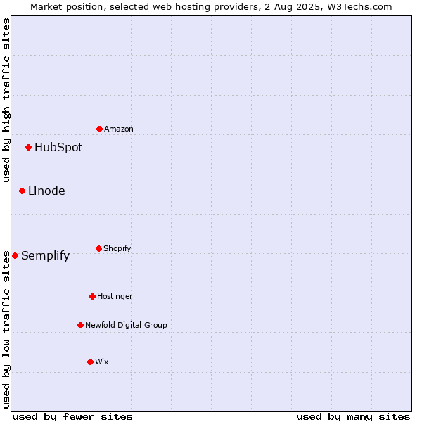 Market position of HubSpot vs. Linode vs. Semplify