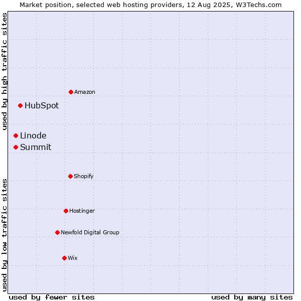 Market position of HubSpot vs. Summit vs. Linode