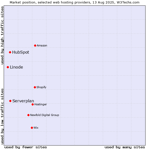 Market position of Serverplan vs. HubSpot vs. Linode