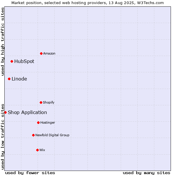 Market position of HubSpot vs. Linode vs. Shop Application