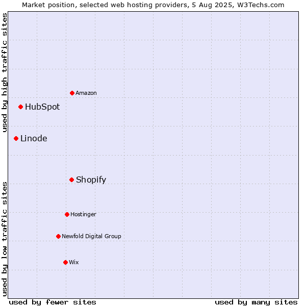 Market position of Shopify vs. HubSpot vs. Linode