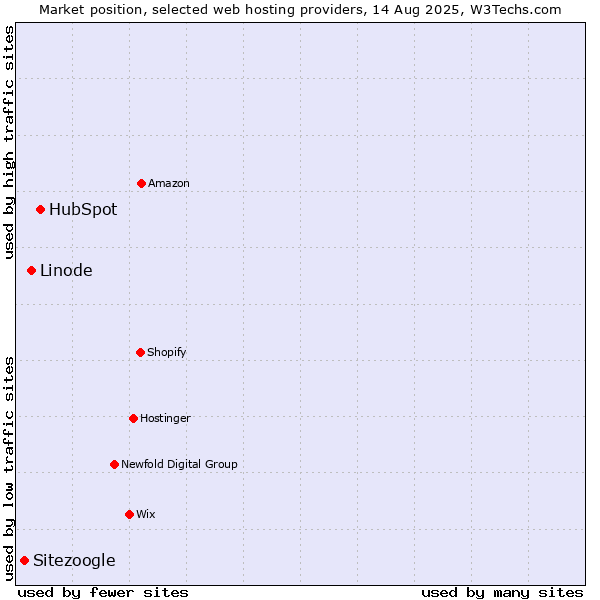 Market position of HubSpot vs. Linode vs. Sitezoogle