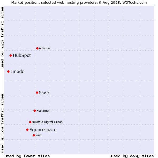 Market position of Squarespace vs. HubSpot vs. Linode