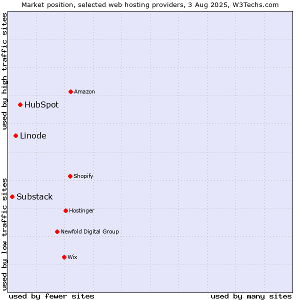 Market position of HubSpot vs. Linode vs. Substack