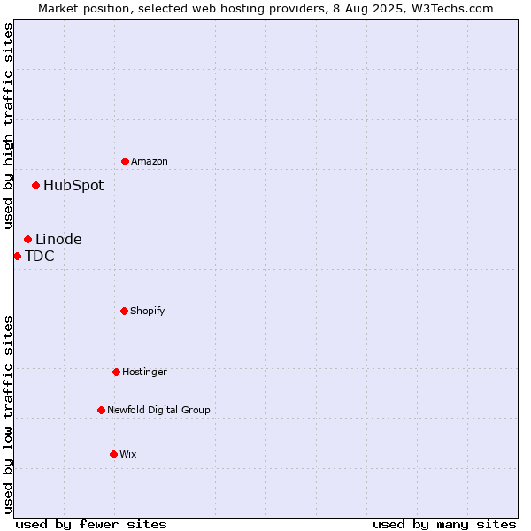 Market position of HubSpot vs. Linode vs. TDC