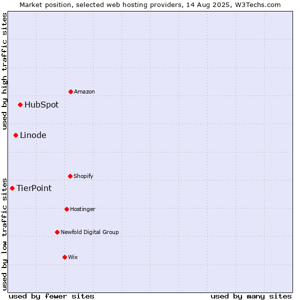 Market position of HubSpot vs. Linode vs. TierPoint