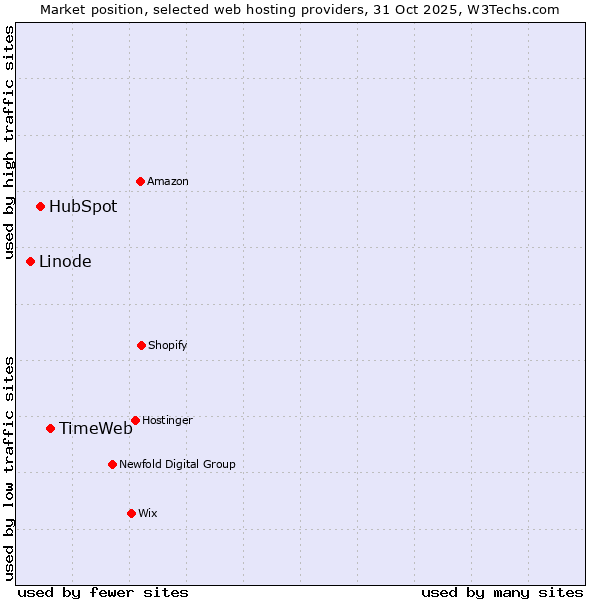 Market position of TimeWeb vs. HubSpot vs. Linode