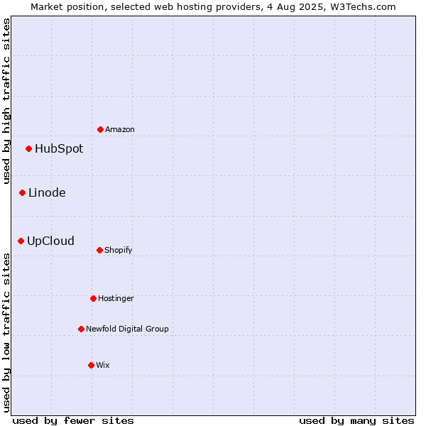 Market position of HubSpot vs. Linode vs. UpCloud