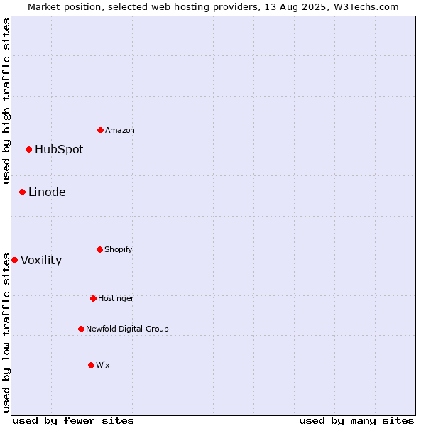 Market position of HubSpot vs. Linode vs. Voxility