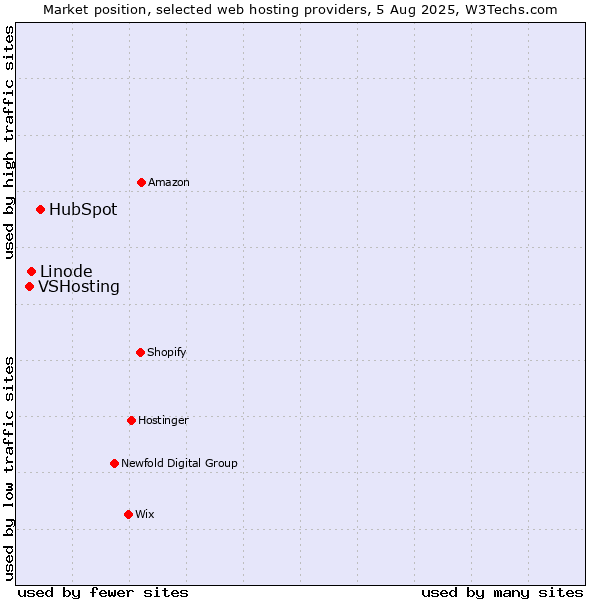 Market position of HubSpot vs. Linode vs. VSHosting