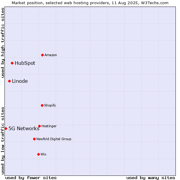Market position of HubSpot vs. Linode vs. 5G Networks