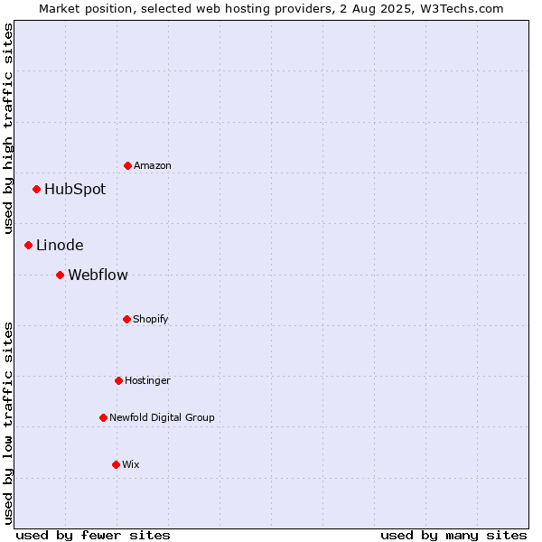 Market position of Webflow vs. HubSpot vs. Linode