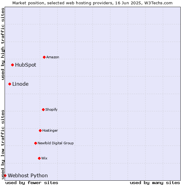 Market position of HubSpot vs. Linode vs. Webhost Python