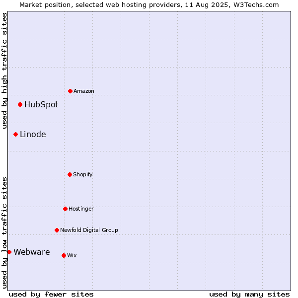 Market position of HubSpot vs. Linode vs. Webware