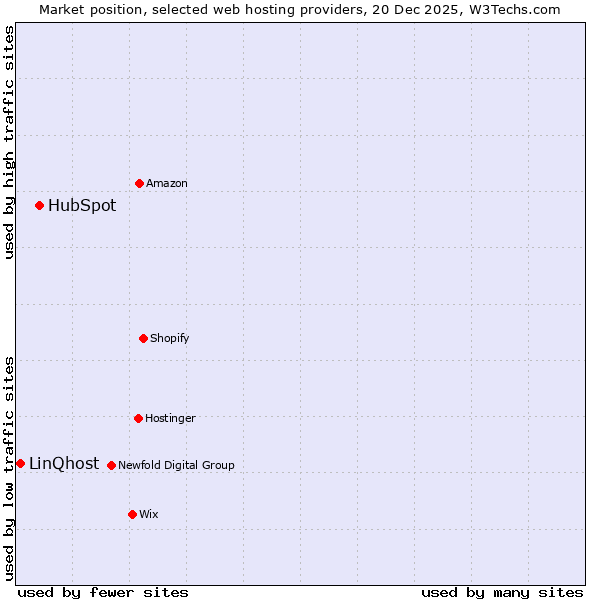 Market position of HubSpot vs. LinQhost