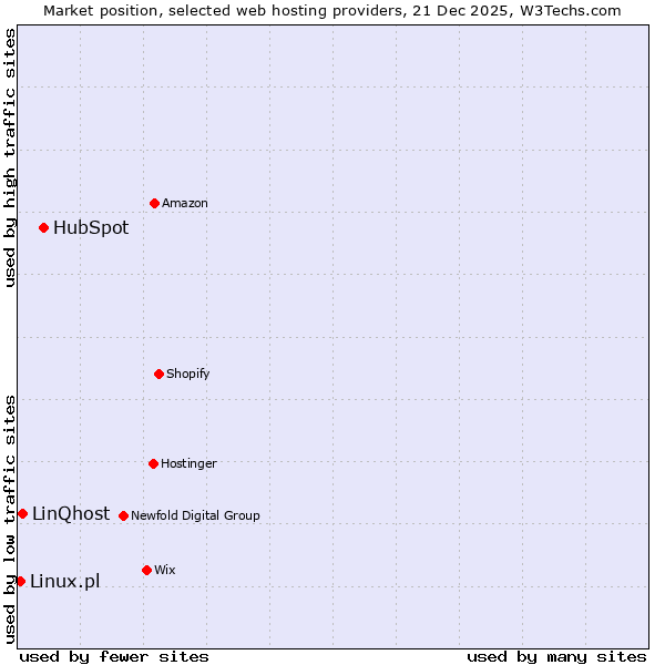 Market position of HubSpot vs. LinQhost vs. Linux.pl