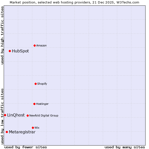 Market position of HubSpot vs. Metaregistrar vs. LinQhost