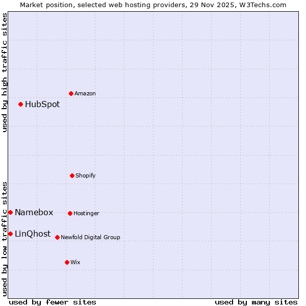 Market position of HubSpot vs. Namebox vs. LinQhost