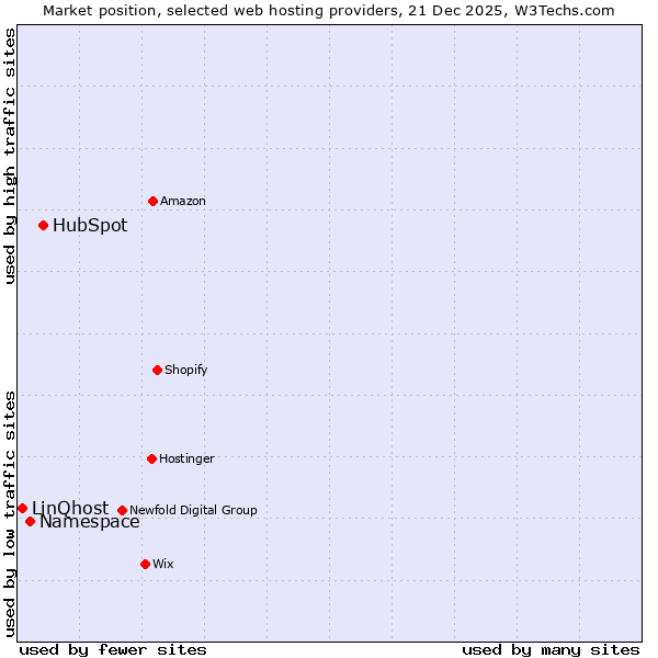 Market position of HubSpot vs. Namespace vs. LinQhost